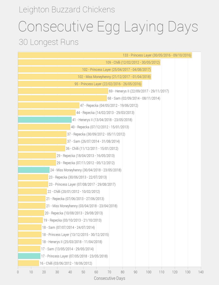 Egg Laying Chart