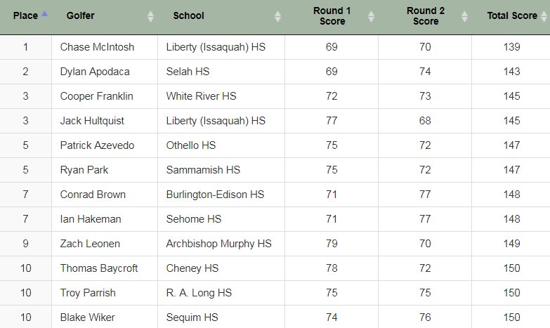wiaawa's tweet photo. 2A Boys State Golf Champion:  Chase McIntosh (Liberty (Issaquah)) 139 (69, 70)
#champion #wastategolf 

FULL RESULTS:
https://t.co/SOziwzgo7T https://t.co/r1j4D3yYOZ