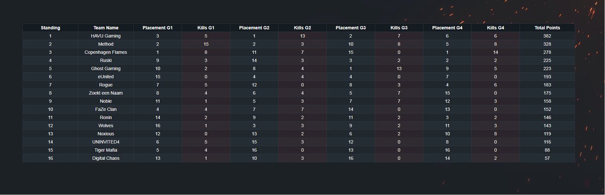 xKrissLive's tweet photo. Good games tonight, placing 2nd, 2nd, 10th, 5th. Taking overall 2nd in the group A of @CurseTrials. GG Bois and @HAVUgaming CU in the finals!

#Methodway https://t.co/Cy783xgBvQ