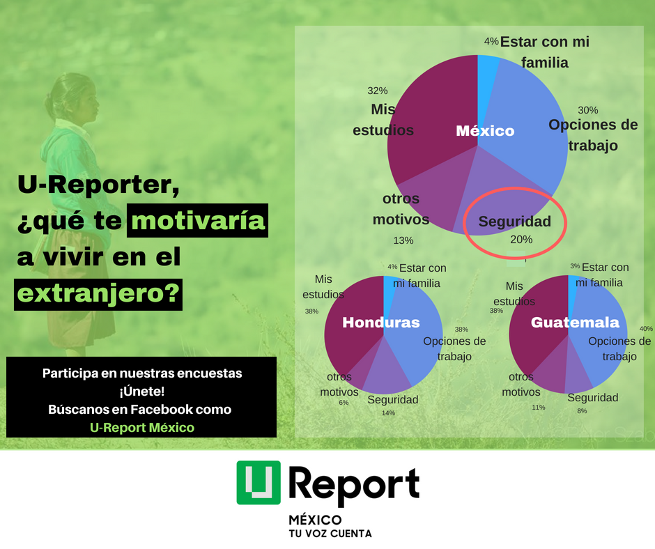 UNICEFMexico's tweet photo. Los U-Reporters de @UreportMexico, #Guatemala y #Honduras mencionan que sus motivos principales para vivir en el extranjero serían estudios y mejores oportunidades de trabajo. Pero en #México un 20% también menciona la #inseguridad como razón para #migrar. https://t.co/wcfGXLBeIk