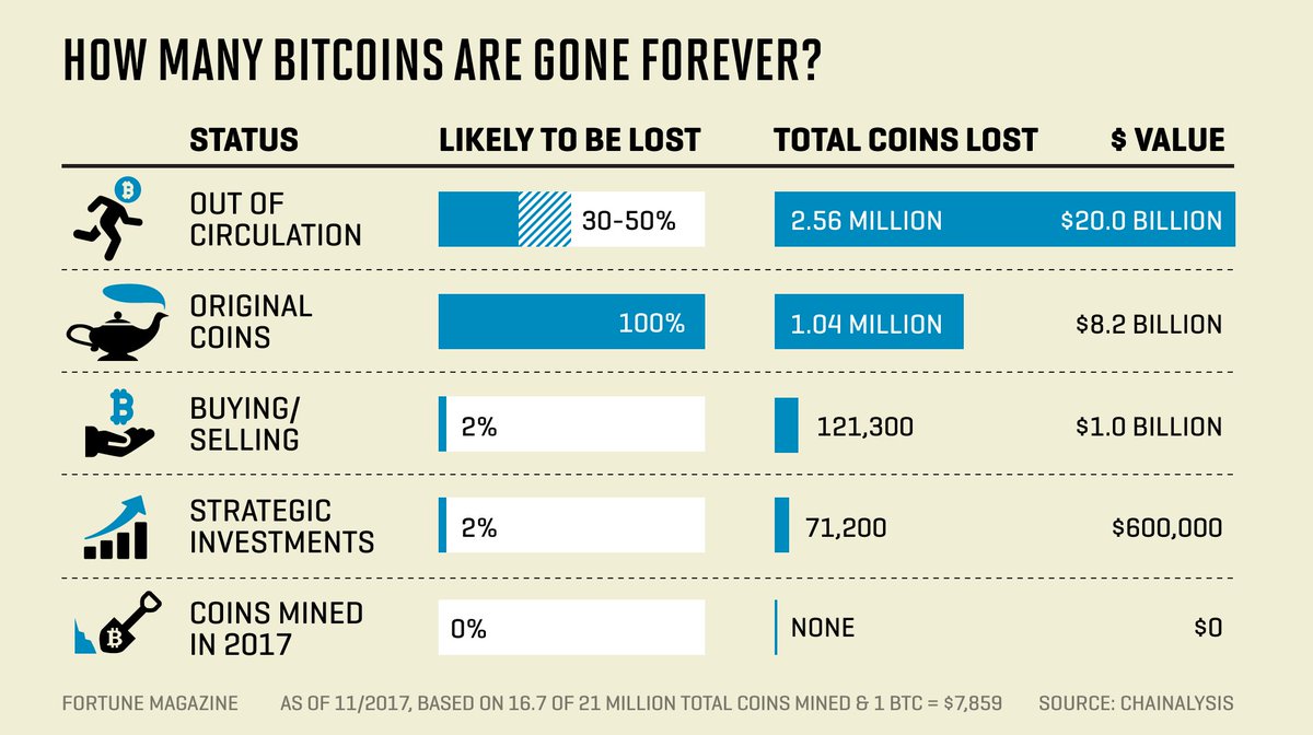 9/ This is a very simplified explanation of how markets work. A great deal of the total BTC supply is not traded. Some is lost forever in idle or forgotten wallets. Other Bitcoin is hodled by strong hands who never sell. This gives MMs greater power with their share of BTC