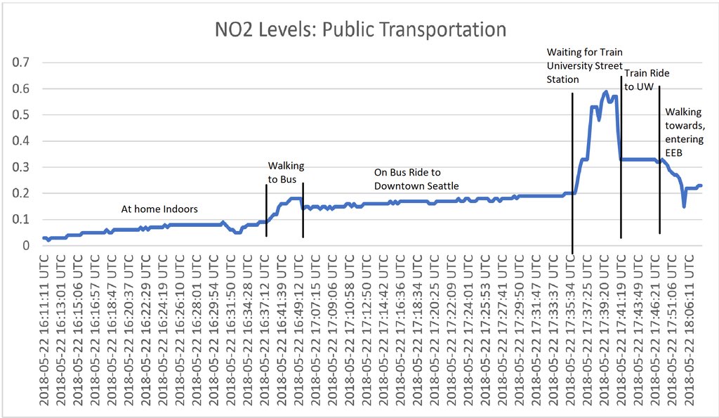 shlizee's tweet image. First results of dynamic sensing in our #crowdsensing @UWEENews #enterpenurial #capstone. Interesting insights about NO2 levels in Seattle underground tunnel!