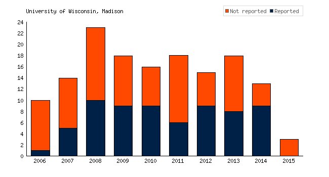 TrialsTracker (@trialstracker) on Twitter photo Did you know <a href="/UWMadison/">UW–Madison</a> has yet to report the results of 82 (55.4%) of its #clinicaltrials? bit.ly/2folhAj #pharma #openscience #medicine #AllTrials #globalhealth #transparency #EBM #opendata #accesstomeds Did you know <a href="/UWMadison/">UW–Madison</a> has yet to report the results of 82 (55.4%) of its #clinicaltrials? bit.ly/2folhAj #pharma #openscience #medicine #AllTrials #globalhealth #transparency #EBM #opendata #accesstomeds