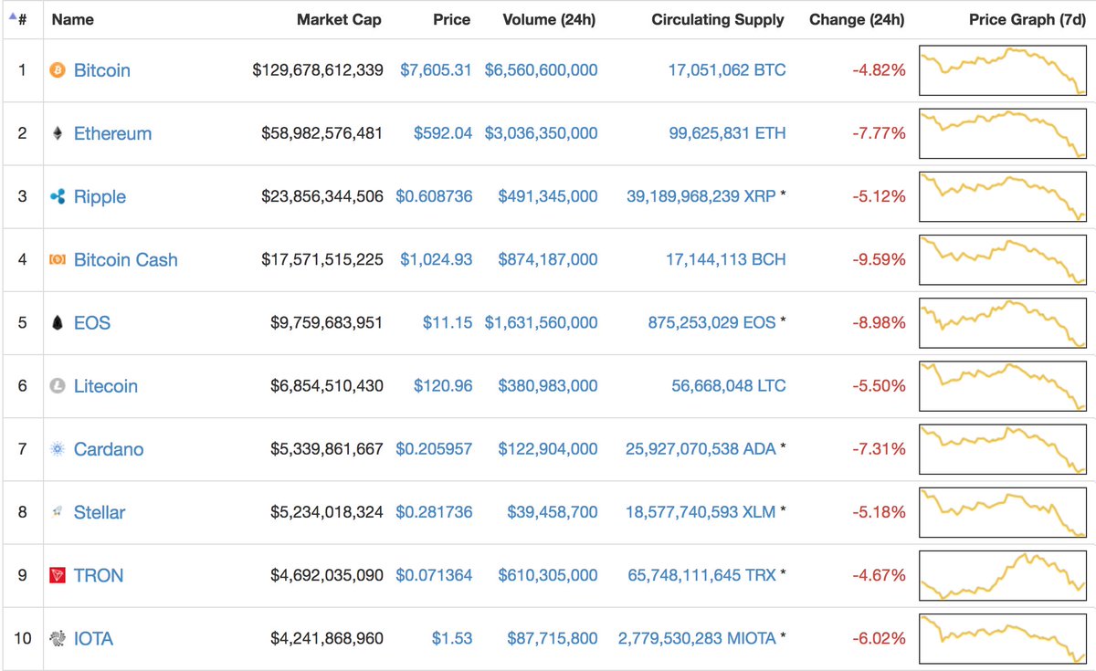 Today's Top 10 Cryptocurrencies by Market Capitalization