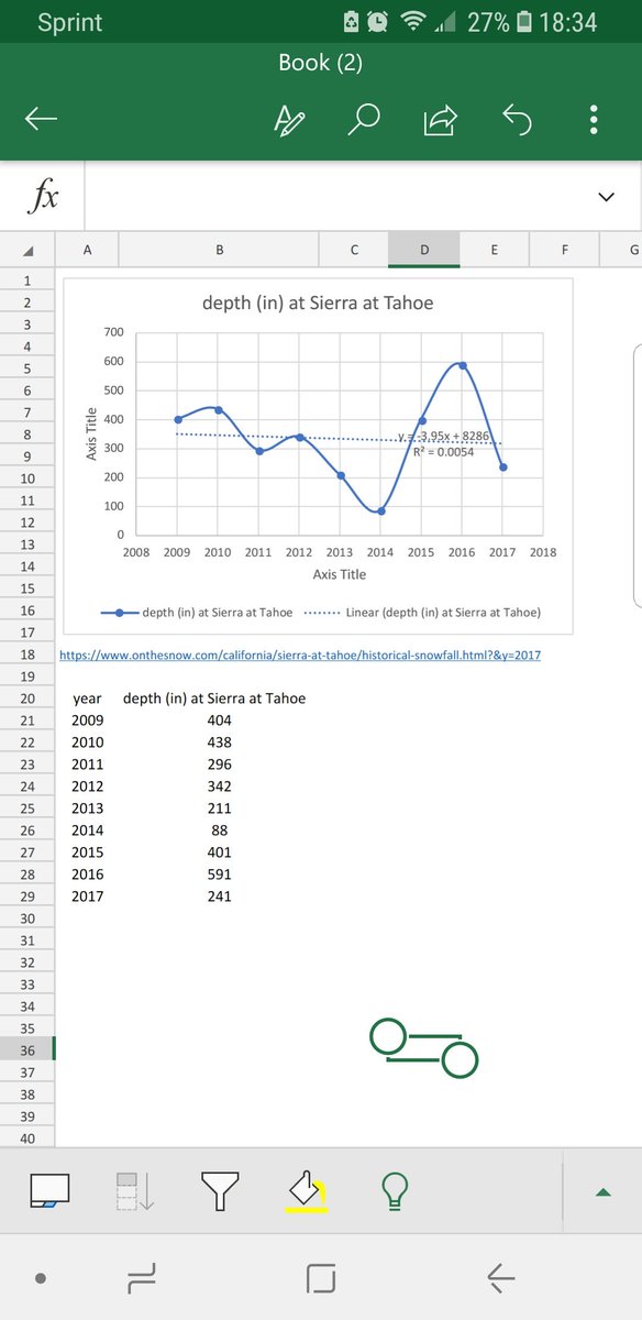 blong6541's tweet photo. @outsidemagazine Critique lightly,  I put this together quickly and did it on my phone. Additionally I am not a climate change denier, however, when capturing last season to this season with your data points you are not capturing anything really. See >5yr trend at -3in/year delta. Cheers. https://t.co/Gpn89jns77