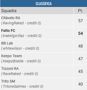 Nonciclopedisti's tweet photo. Con enorme piacere, vi comunico la classifica finale del #FantaNonsense ! @RavingRaked, @KraketGorillaz, @WhiteWilson_TP, #Keepo, @RaveRaked , @TritoneSalmes . Complimenti a Raving! https://t.co/FfeauS3MMv