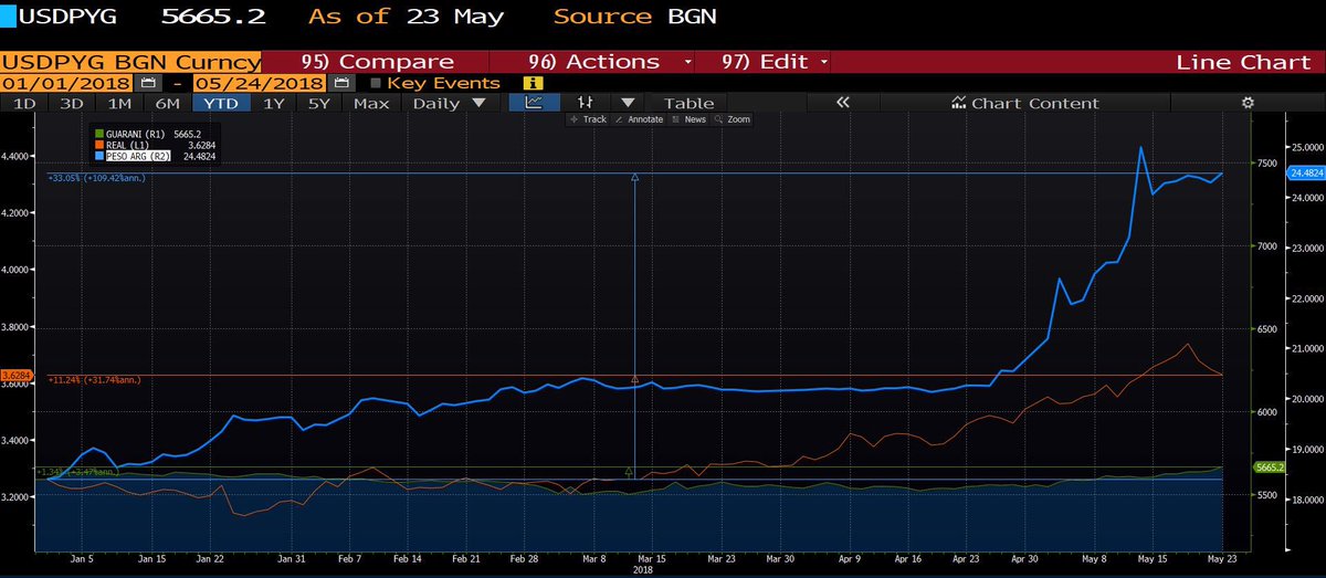 FedeCallizo's tweet photo. En lo que va del año las monedas latinoamericanas han caído frente al #Dólar, el #PesoArg se devaluó un 33%, el #Real un 11,24%, y el #Guaraní un 1,34%. https://t.co/izbq6EBQz0