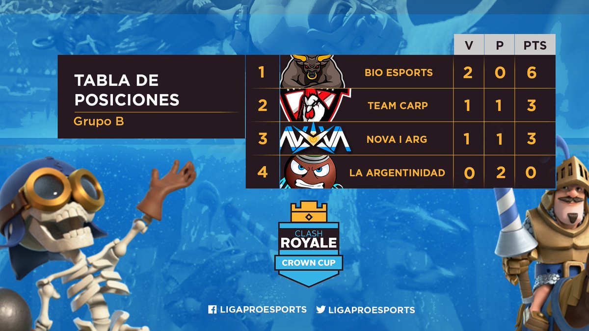 ligaproesports's tweet photo. En el dia de ayer tuvimos la fecha 2 del grupo B por la #LPECrownCup👑 un consistente @BIO_eSportsCR le gano por 4-1 a @LaArgentinidad_ y en un peleado partido @NovaARG_CR se logro llevar la victoria frente a @CARP_Royale por 3-2. ⚔️⚔️⚔️ https://t.co/GSkgABKqNz