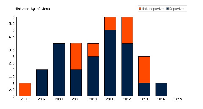 TrialsTracker (@trialstracker) on Twitter photo .<a href="/UniJena/">Universität Jena</a> - you've conducted 31 #clinicaltrials, but haven't reported the results of 9 (29%) bit.ly/2f9aigE #transparency #medicine #globalhealth #openscience #opendata #accesstomeds #AllTrials #EBM #pharma .<a href="/UniJena/">Universität Jena</a> - you've conducted 31 #clinicaltrials, but haven't reported the results of 9 (29%) bit.ly/2f9aigE #transparency #medicine #globalhealth #openscience #opendata #accesstomeds #AllTrials #EBM #pharma
