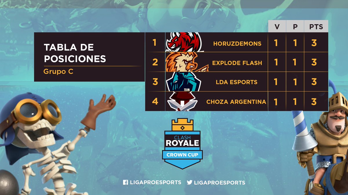 ligaproesports's tweet photo. Y asi finaliza una nueva jornada de #LPECrownCup👑, en un partido peleado y a puertas cerradas @eXplodeFlashCR se llevo la victoria por 3-2 frente a @HoruzDemons mientras que @LDA_eSports dio la sorpresa del dia ganandole a @ChozaARG_CR 4-1, se pone picante el grupo C 🌶️. https://t.co/91xM2YSYIR