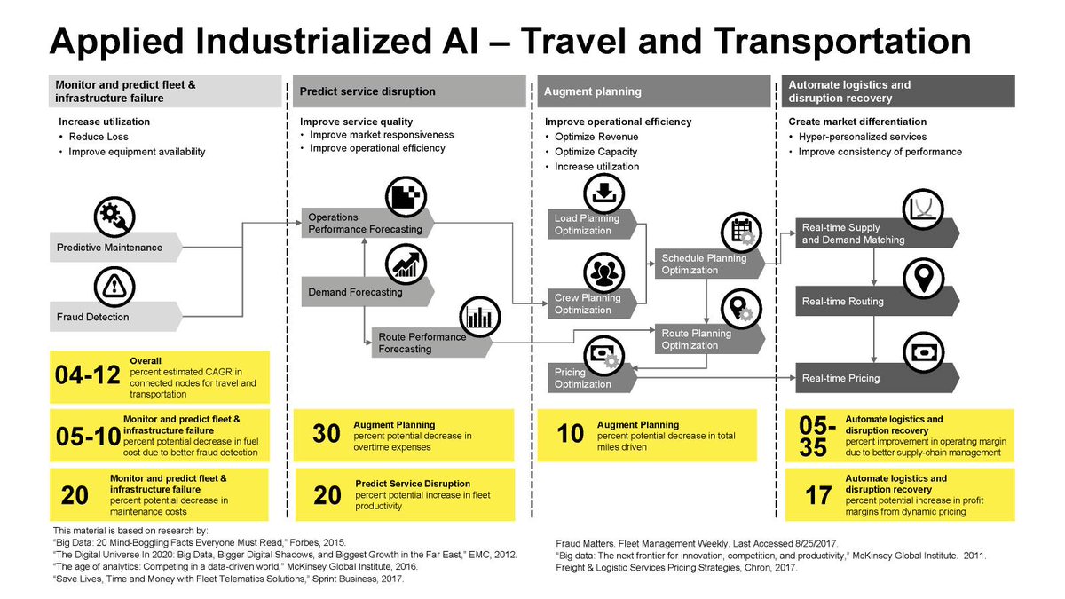 pascal_bornet's tweet image. AI use cases in transportation

#ArtificialIntelligence #AIinTransportation