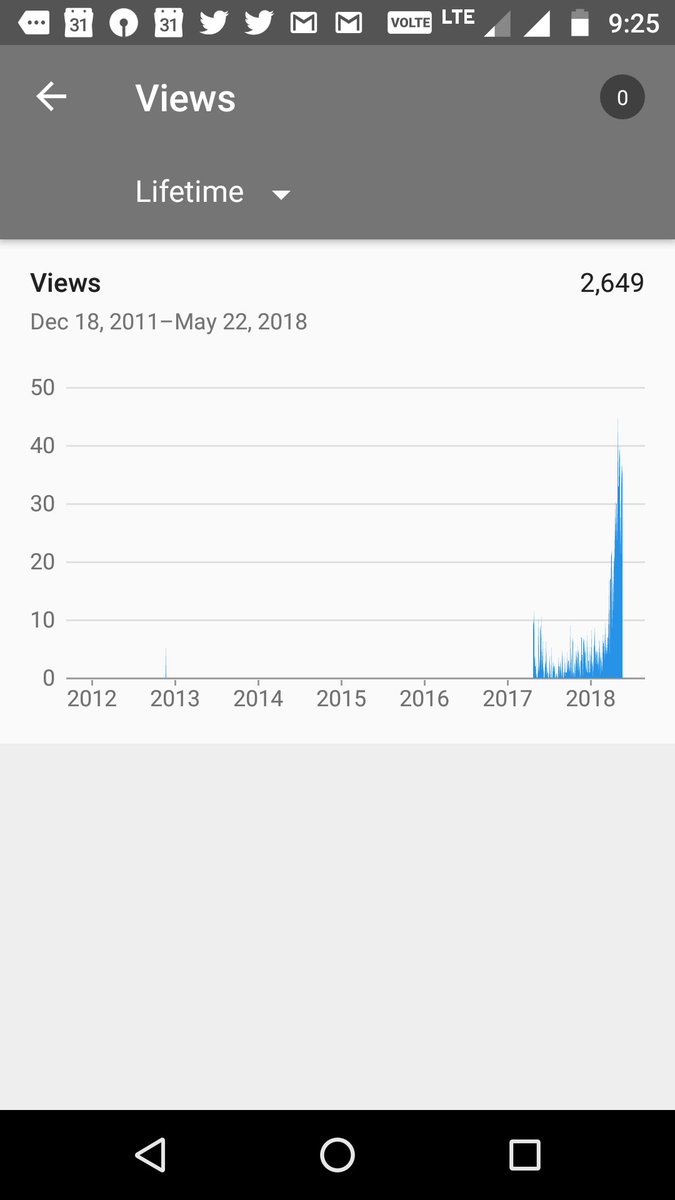 prasun1060's tweet photo. Ok so this was a major leap I thought of having 1000 views this year and this is it! 2649 views! 😅😮😏. Thanks to all of you who have watched the tutorials. This success is all because of you.

Visit Learn it Easier https://t.co/KiaGfaGQbA

#YouTube #CreatorOnTheRise https://t.co/I9kY7h6hmx