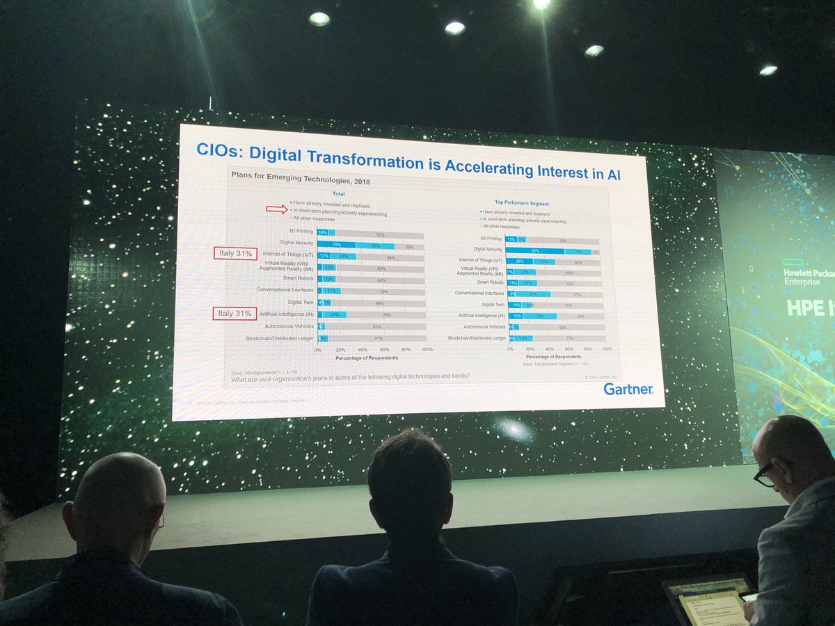 robylor's tweet photo. Anche @Gartner_inc ci dimostra come l’ #ArtificialInteligence è in crescita nel mercato italiano. Segui la diretta streaming di #HPEReimagine https://t.co/TGI3IsCeVP @HPE_IT https://t.co/kZztSxKUSy
