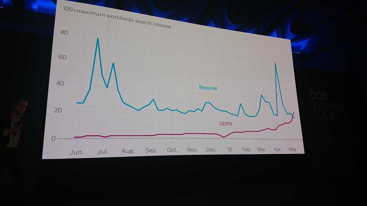 GDPR är nu en mer populär sökterm än Beyoncé. #gdpr