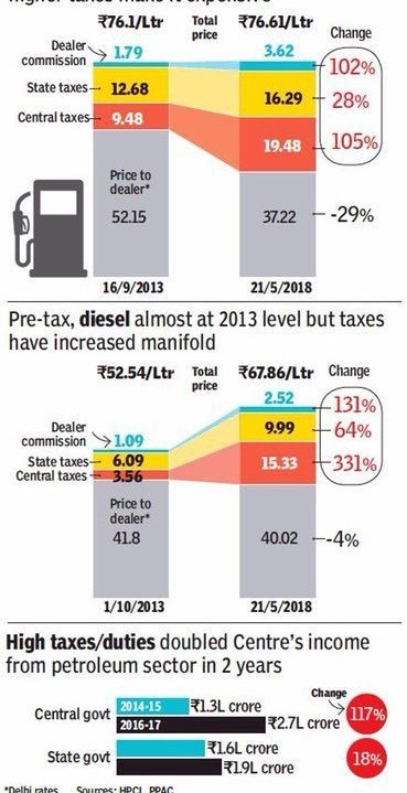 HasibaAmin's tweet photo. Here's why fuel rates are as high as they are.. because taxes have gone up like crazy!!! If the Govt had fair tax rates, you'd get fuel in about Rs50. 
#FuelChallenge https://t.co/DDvMG4LMOO