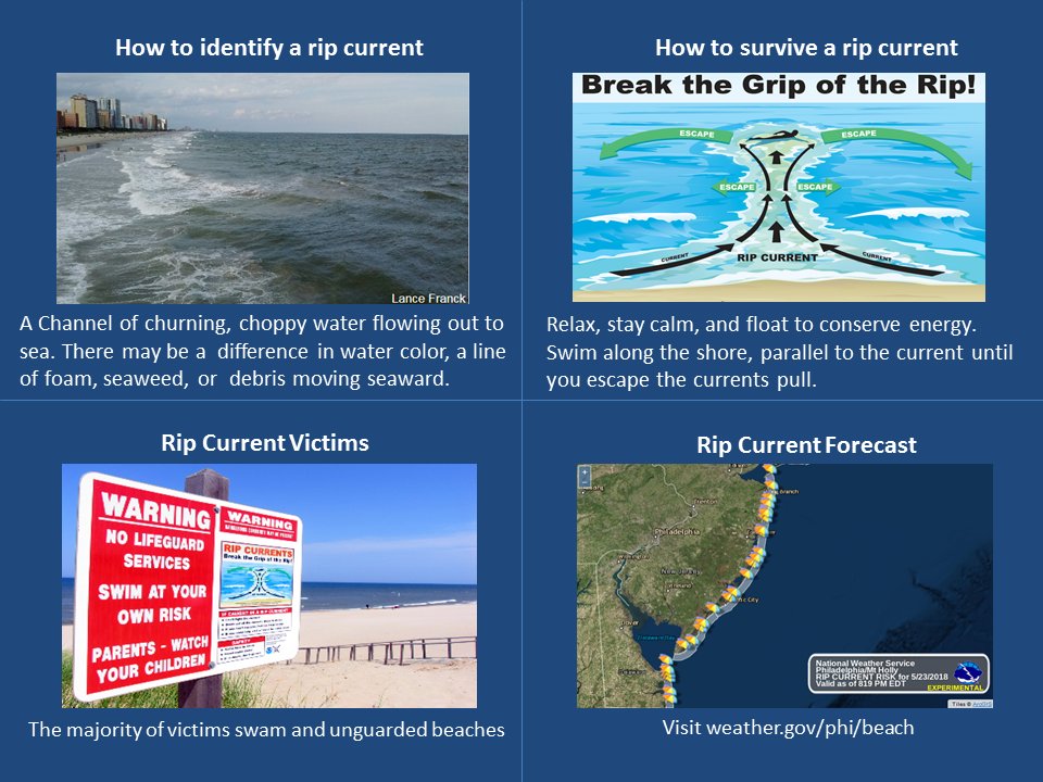 NWS_MountHolly's tweet photo. For those going to the beach this Memorial Day Weekend, please keep the following in mind:  It`s quite a bit different swimming in the ocean vs a pool. One of the main threats to swimmers in the ocean are rip currents... https://t.co/tvPw59aPGO