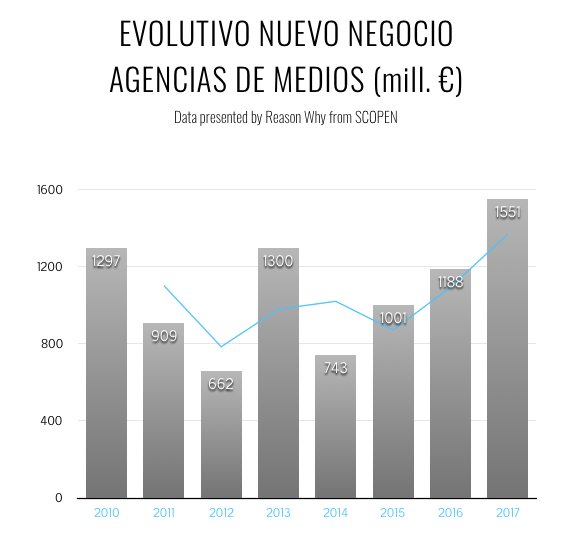 ReasonWhy's tweet photo. #Publicidad Crece el Nuevo Negocio de las Agencias de Medios por tercer año consecutivo https://t.co/27yezNcnIe #NBSCORE #Negocio https://t.co/4yH2pC77q7