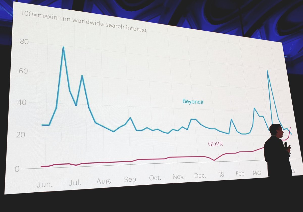 #GDPR more popular than Beyoncé? According to <a href="/levie/">Aaron Levie</a> it is! #BoxWorldTour