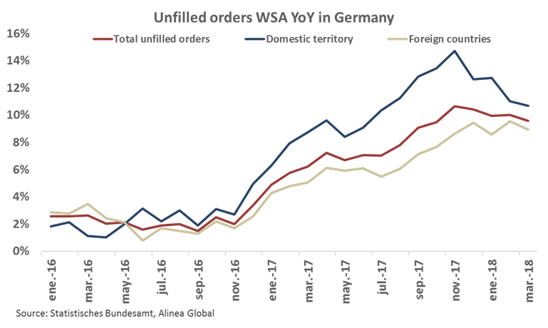 alineaglobal's tweet photo. Unfilled manufacturing orders in Germany continue to grow at very high YoY rates: rather than decelerating further Germany seems poised to see a significant rebound in activity already in Q2. https://t.co/rmXlLRqF53
