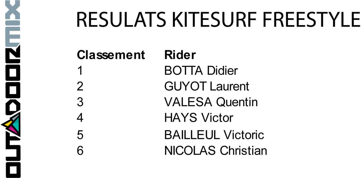 OutdoormixFest's tweet photo. Voici les résultats de kitesurf freestyle ! 
Merci aux riders et managers sportifs pour ce show d'exception 👌
#OMF2018 #Embrun #RideandParty #Outdoormixfestival #extremesports #Sport #Festival #Musique #Music #springbreak #kitesurf #kitesurfing https://t.co/17bwqsGOaP