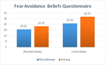 editorijcrr's tweet photo. Physiotherapy students had significantly lower Fear Avoidance Beliefs Questionnaire scores than nursing students [p≤ 0.05]. Hence, physiotherapy students have less negative beliefs towards low back pain than nursing students
https://t.co/cqwOGqBLFl https://t.co/W4hE73ijok