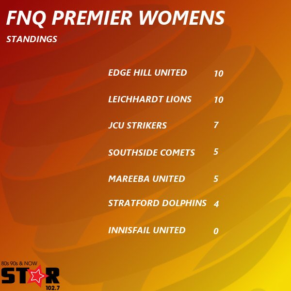 Here's the premier women's table after 5 rounds!

#FNQPL