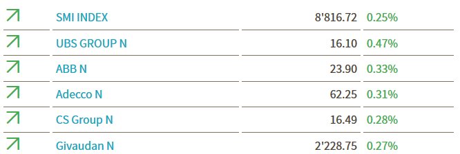 cashch's tweet image. #SMI-Vorbörse: Es sieht nach Erholung aus - @UBS-Aktie top, #Aryzta sackt nach einer Gewinnwarnung massiv ab #Börse #Aktien #Schweiz bit.ly/2GIP3MI