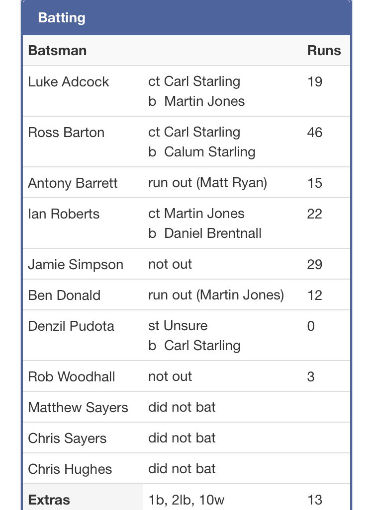 Forton_CC's tweet photo. As we play @AllscottCC tonight it seems only right we #TBThursday to our previous @ShropCCLeague T20 meeting in 2015. Allscott winning by 6 wickets. At least @mjsay1985 won’t be going around the ground tonight #1-56 #faking #scaredofT20 #poorlytoe https://t.co/4yAMkPRuGS