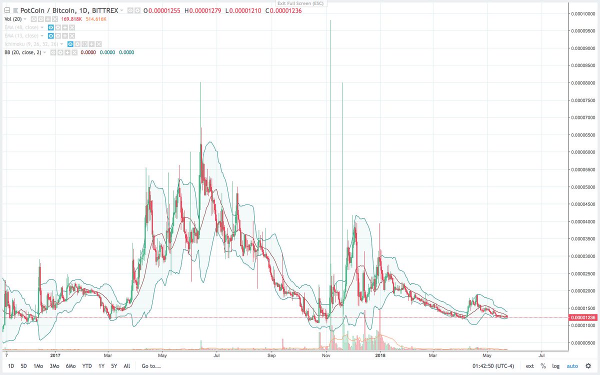 LilMoonLambo's tweet image. $POT is looking interesting here, has been holding this support for almost 2 years, thinks about that

bollinger bands getting tight as well