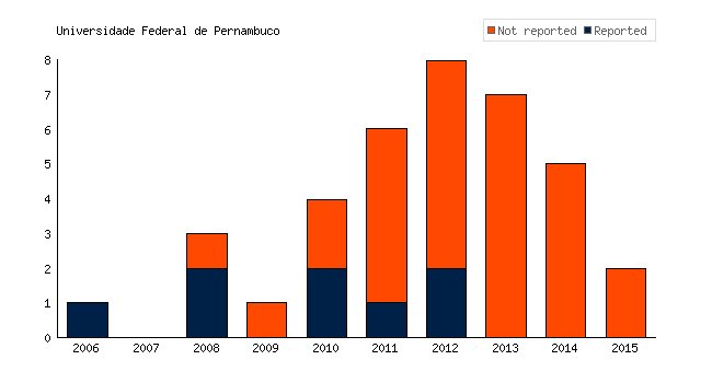 Universidade Federal de Pernambuco hasn't reported results for 29 #clinicaltrials bit.ly/2fhHHWj #transparency #EBM #accesstomeds #AllTrials #medicine #pharma #globalhealth #openscience #opendata
