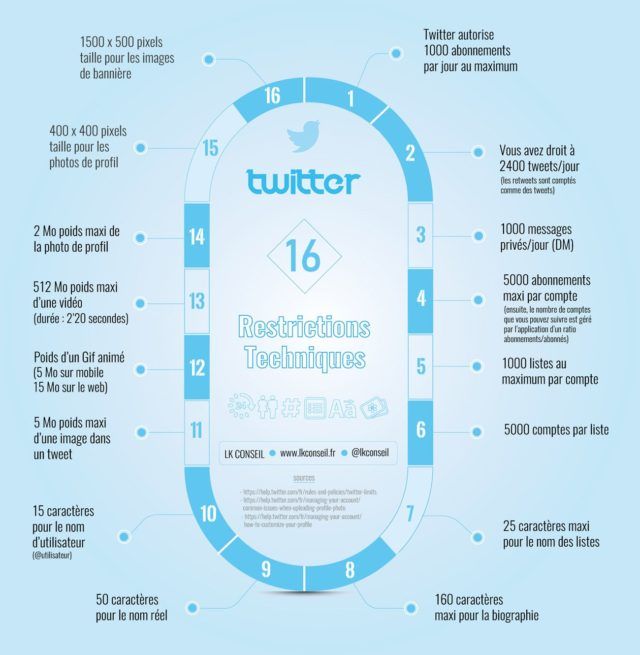 LudoSLN's tweet photo. Saviez-vous que sur #Twitter, nous étions limités chaque jour à 2400 tweets , 1000 MP et 1000 abonnements ?

Voici les 16 restrictions techniques de #Twitter dans cette top #Infographie par @LKConseil 

--
#MarketingDigital #SocialMedia #InboundMarketing https://t.co/dKqy98aIZY