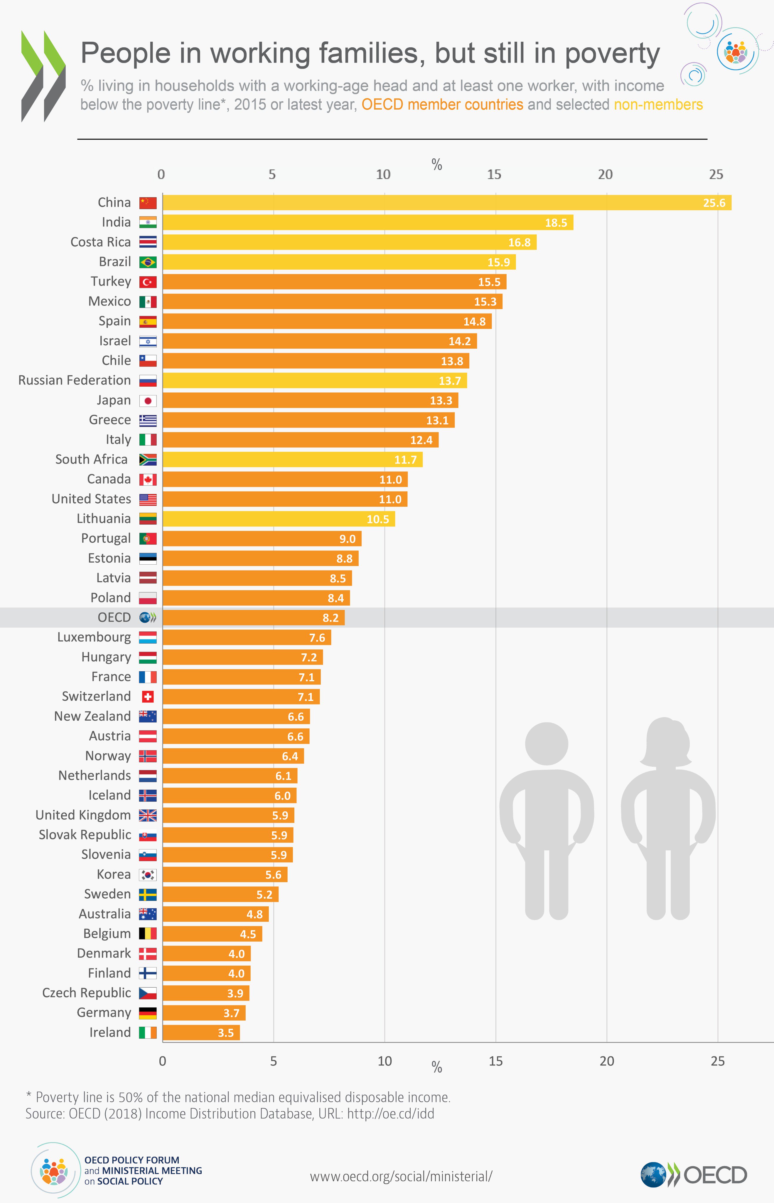 Oecd Social See The Of Working Poor In Your Country Find Out What Can Be Done To Help Bring Sharedprosperity To All At The Oecd Social Policy Forum