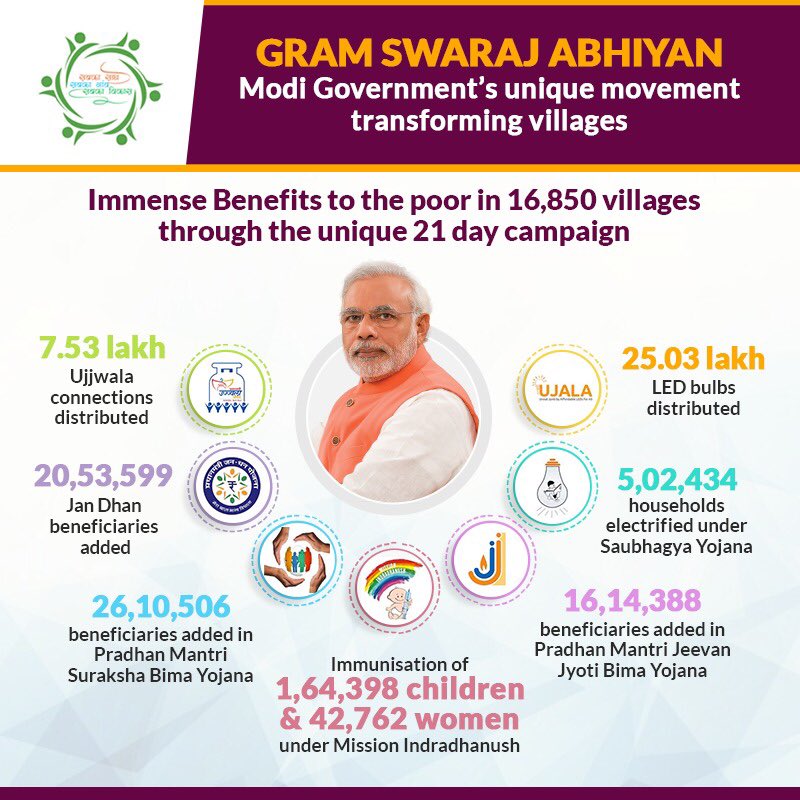 Immense benefits to the poor in 16850 villages in 21 day campaign :
✏️7.53 lakh ujjawala 
✏️2053599 JanDhan
✏️25.03 lakh LED bulbs 
✏️Immunisation of 164398 children and 42762 women 
.....

#GramSwarajAbhiyan