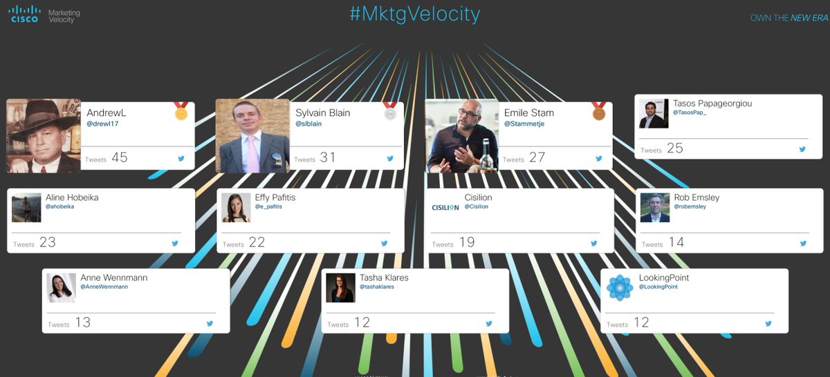 CiscoPartners's tweet photo. The start of #MktgVelocity Day 3 means we have one day left for our social media leaderboard. The race for bragging rights is getting tight! 

🥇:@drewl17 
🥈:@slblain
🥉:@Stammetje https://t.co/uJPEJEK9yq