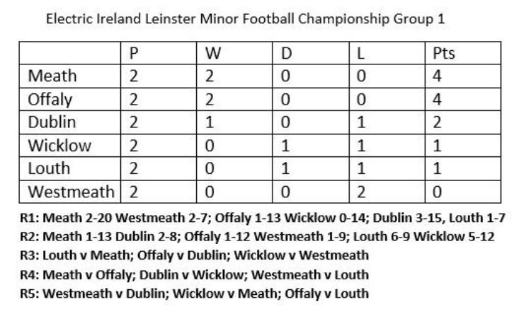 Meath Gaa On Twitter The Electricireland Gaaleinster Minor