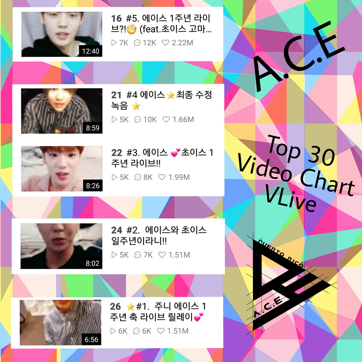 ACEPuertoRico's tweet photo. ๐ด A.C.E esta entre el TOP30 en los Video Chart por Vlive.
#1YearWithACE #1YearWithChoice
Gracias a las Choice. Sigan asi.
Fighting๐
@official_ACE7 https://t.co/2KrUVcfLYB