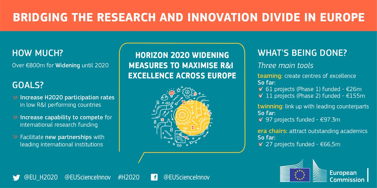 HorizonEU's tweet photo. Interested in #H2020 Spreading Excellence &amp; Widening Participation calls? 

📢  We're organising an Info day for you on 18 June. Register today! 

→https://t.co/1elKoz8iiB 

#InvestEUresearch 🇪🇺 https://t.co/oYdOK8BE4t