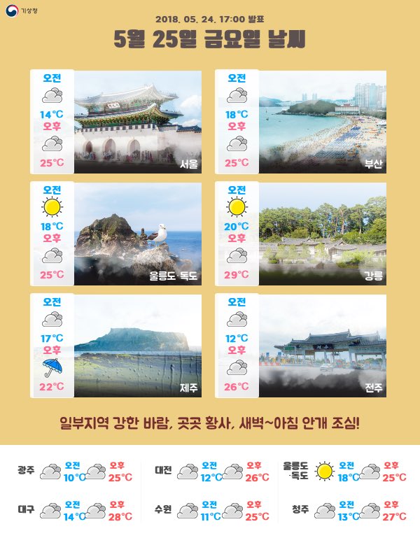 #내일날씨 
#큰일교차 #오후까지_황사_곳

지역별 날씨 ▶️ m.kma.go.kr

- 내일(금) : 전국 가끔 구름많음, #제주도 차차 흐려져 #밤부터_비

○ 오전까지 강원영동과 일부 경북북부 바람 매우 강, 그 밖의 지역 강하게 부는 곳

○ 내일 새벽~아침 일부 내륙 안개 곳