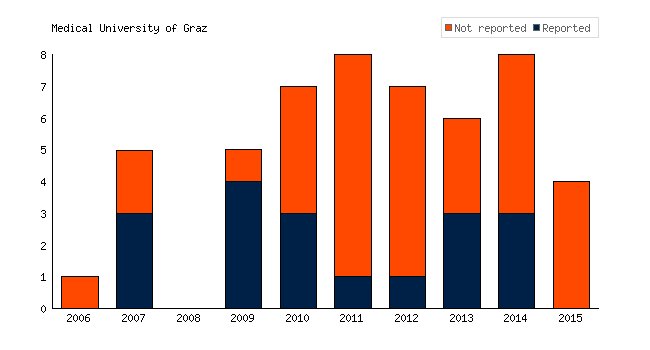 TrialsTracker (@trialstracker) on Twitter photo Out of 51 #clinicaltrials conducted by <a href="/UniGraz/">Uni Graz/University of Graz</a> no results have been reported for 33 (64.7%) bit.ly/2fHpL7h #AllTrials #opendata #accesstomeds #pharma #openscience #transparency #EBM #medicine #globalhealth Out of 51 #clinicaltrials conducted by <a href="/UniGraz/">Uni Graz/University of Graz</a> no results have been reported for 33 (64.7%) bit.ly/2fHpL7h #AllTrials #opendata #accesstomeds #pharma #openscience #transparency #EBM #medicine #globalhealth