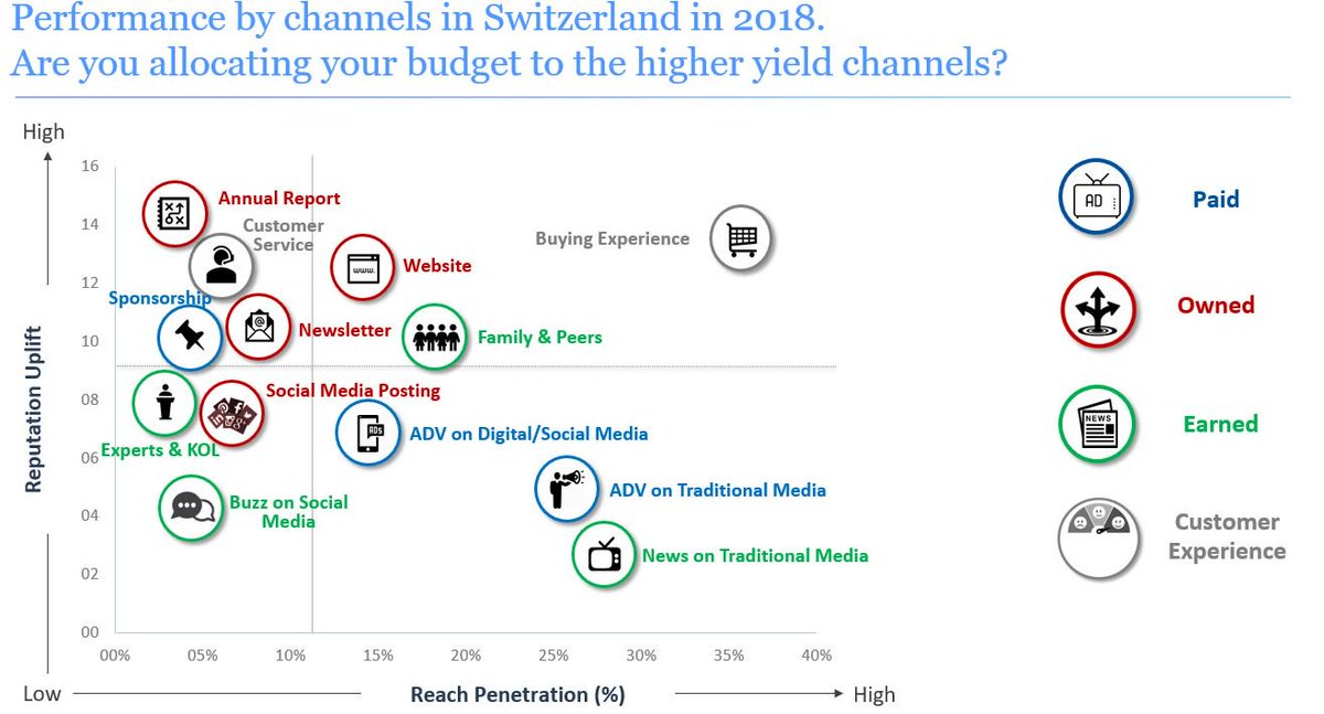 RI_Switzerland's tweet photo. In der Multi-Channel-Welt braucht #Reputationsmanagement Multi-Channel-Kommunikation https://t.co/i9sSgHdfF1