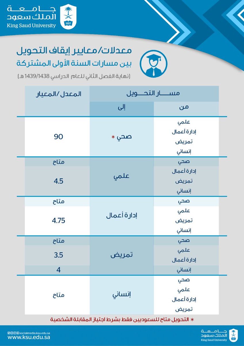 سعود نسب الملك الصحية 1442 جامعة القبول في للعلوم نسب القبول