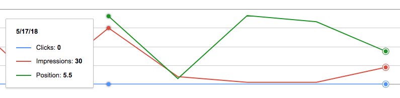 A Google Search Analytics graph showing clicks, impressions and position values. Highlighted 0 clicks, 30 impressions and average position of 5.5 for one day.