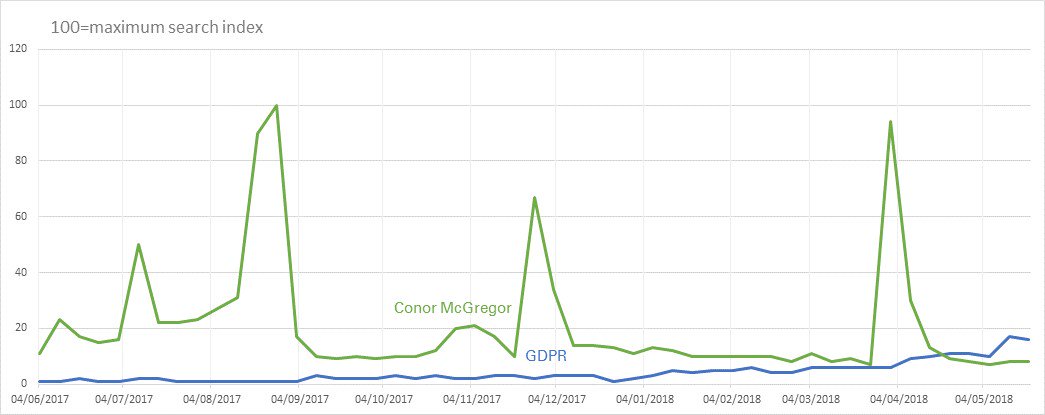 #GDPR is out-boxing <a href="/TheNotoriousMMA/">Conor McGregor</a> according to current Irish search trends. <a href="/core_irl/">Core</a>