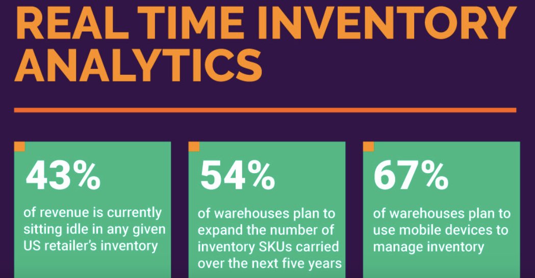 WeAreAlgonomy's tweet photo. 76% of #retailers see the need for real-time #inventory as critical. [Infographic] https://t.co/1ZLlBIqbZ1 https://t.co/456dTGeZav