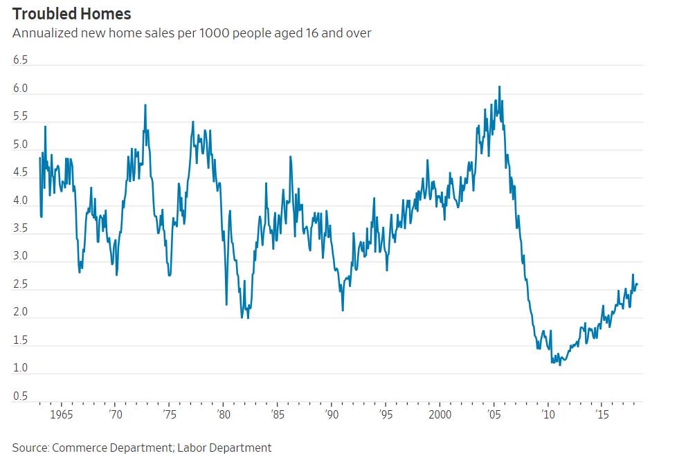 The housing market remains extraordinarily tight.  One reason why is new home sales are surprisingly low.  Lumber is up 39% and labor costs continue to rise.  This chart from WSJ yesterday shows new home sales per 1000 people are still lower than almost any time since 1965.