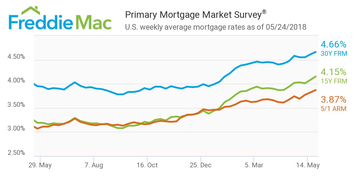 FreddieMac's tweet photo. .@TheSamKhater on this week's continued gain in mortgage rates: Will higher rates lead some would-be sellers to stay put in their current home? Inventory shortages would likely worsen if more homeowners stay out of reluctance of having a new mortgage with a higher rate. https://t.co/8rRGPyWb2e