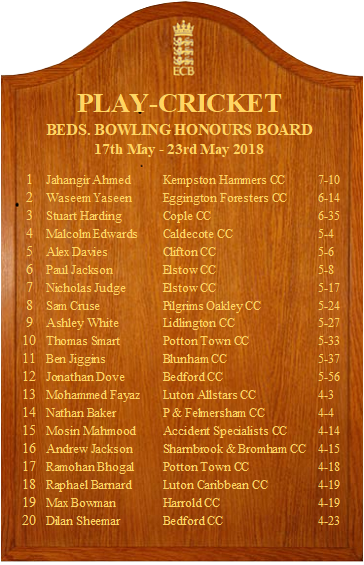 Cricket_East's tweet photo. Congratulations to all players who made it onto the Honours Boards across Beds, Cambs, Herts &amp; Hunts in Week 6. 'Top of the 4' were Batting: James Tilbrook @IslehamCC 182 and Bowling: Jahangir Ahmed @khcricketclub 7-10. For all top spots, go to:  https://t.co/QuummAbyI8 https://t.co/RnJPhIvwL8