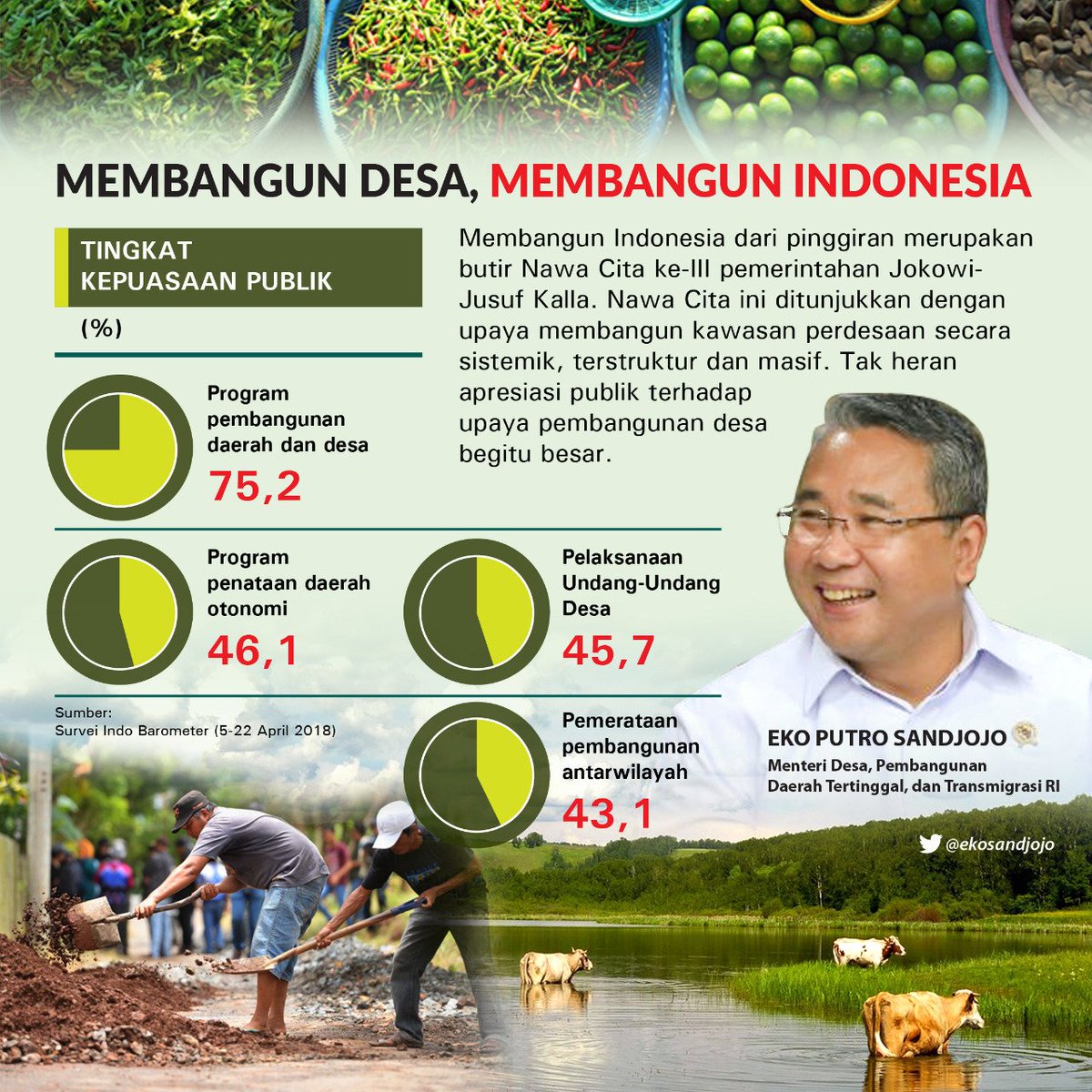 KuhuMurphy's tweet photo. Desa saat ini telah menunjukan Perubahan yang cepat. Masyarakat berdaya, ekonomi desa meningkat semuanya berkat dan #ManfaatDanaDesa 
#Korprov Sulut
#KorprovSulut 
#AyoBangunDesa 
@EkoSandjojo 
@taufikmadjid71 
@fachrilabalado 
@KuhuMurphy https://t.co/xyi2RAPrQw