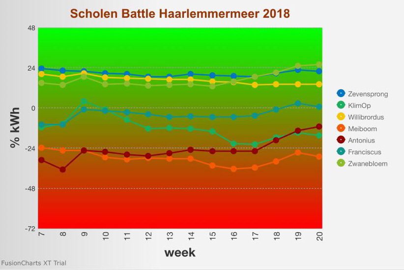 Wij staan eerste!!
(En nu nog volhouden...)
@Energybattle_nu #duurzaam #lichtuit @NMCXnl