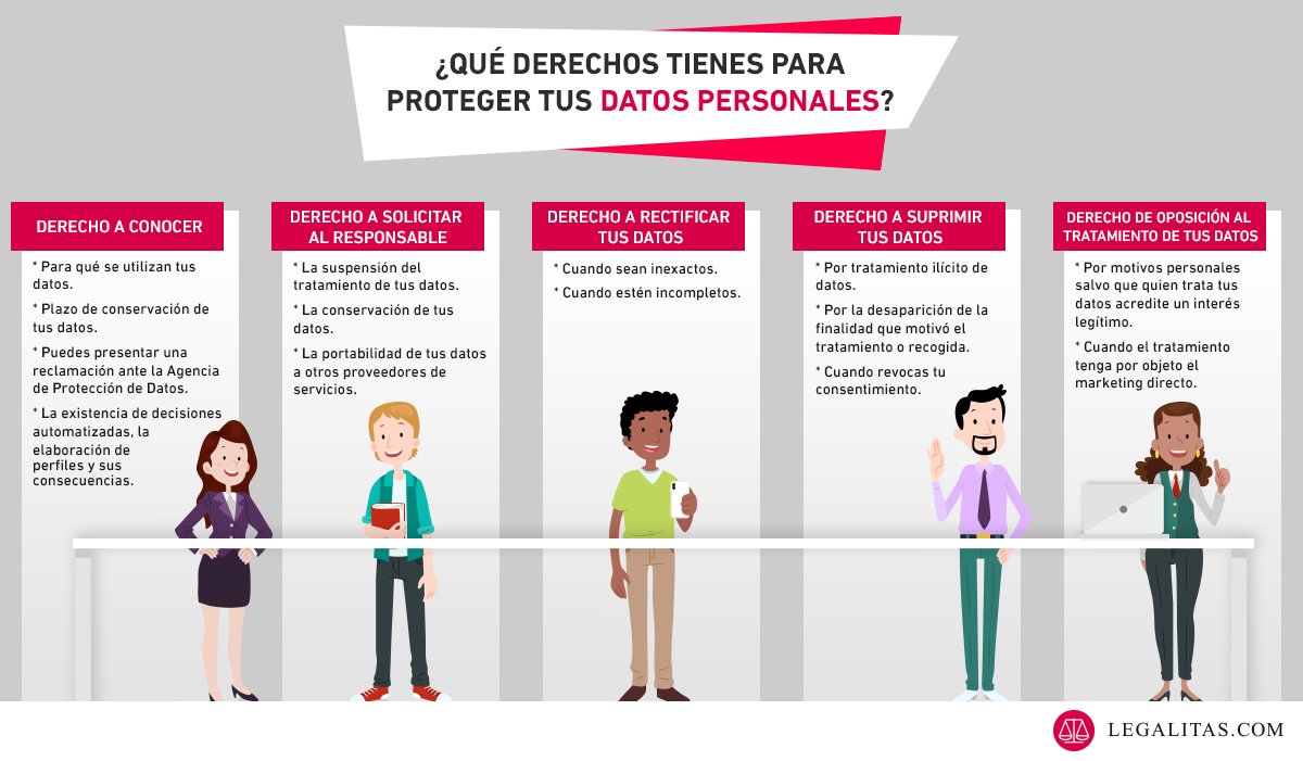 Legalitas_ES's tweet photo. 🔥Tic tac tic tac... ⏱️ En pocas horas el #RGPD será de obligado cumplimiento en toda la UE y estos son TUS DERECHOS para proteger tus datos personales  📲👥 #LegalitasTIPS https://t.co/HDCzsFu7rx